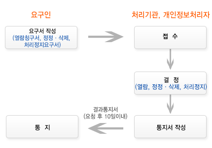 개인정보의 열람, 정정, 삭제, 처리정지 신청 절차 : 1. 아래의 서식 다운로드를 통하여 개인정보 열람/정정,삭제/처리정지 요구서 서식을 다운받고 요구서를 작성 후 처리기관 이나 개인정보 처리자에게 제출함. 2. 개인정보 처리기관, 개인정보처리자는 접수된 요구서를 토대로 내부협의를 통하여 열람,정정,삭제,처리정지에 대한 요구 수용여부를 결정함. 3. 개인정보처리자는 결정에 따라 통지서를 작성하여 10일 이내에 결과통지서를 요구인에게 전달함. 4. 요구인은 통지결과서를 확인함.